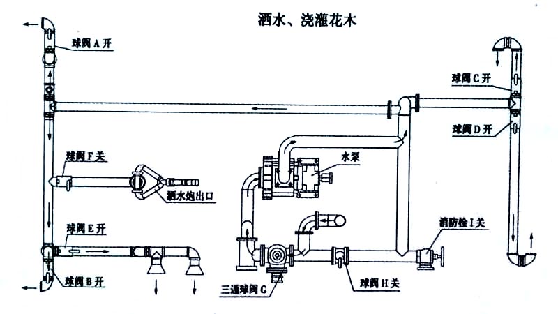 國(guó)六15方東風(fēng)霧炮灑水車噴灑、澆灌操作示意圖